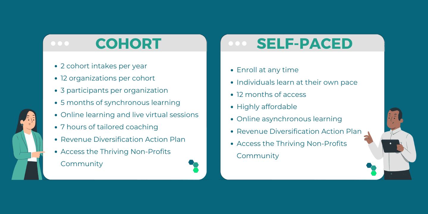 Comparison of the cohort and self-paced program